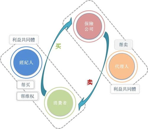香港保险找谁买 保险经纪人和保险代理人的区别